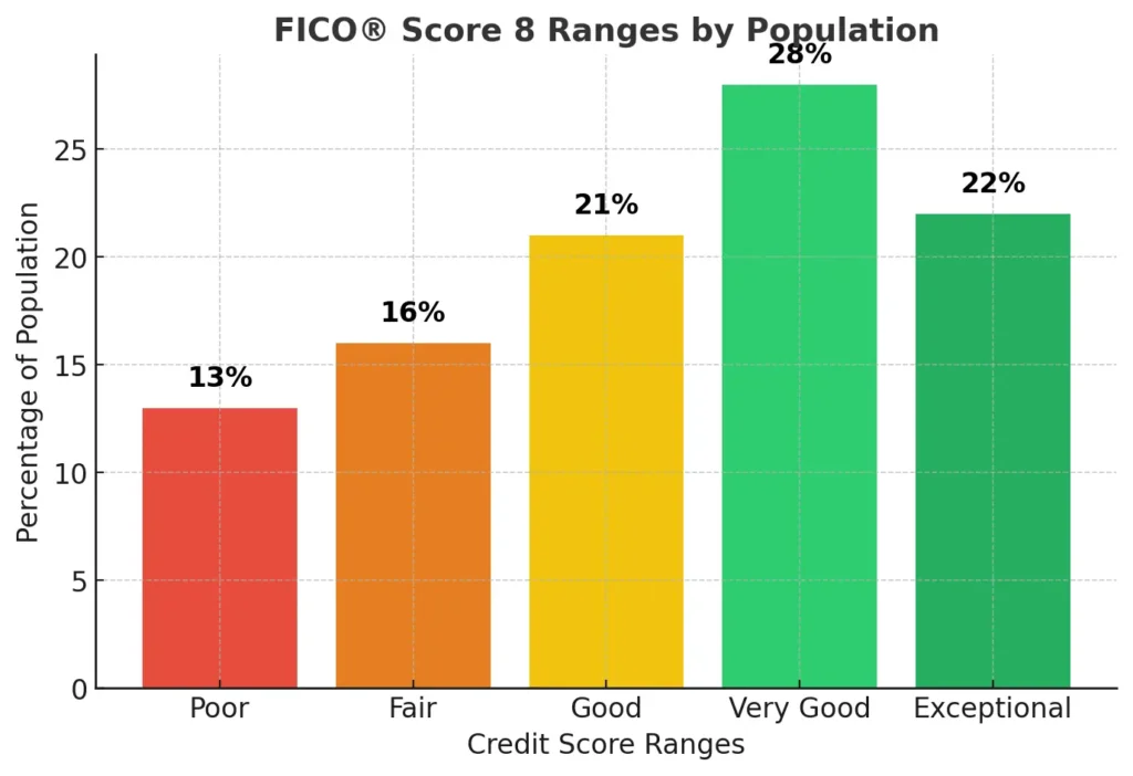 Bar chart showing FICO® Score 8 ranges by population, with 13% in Poor (300-579), 16% in Fair (580-669), 21% in Good (670-739), 28% in Very Good (740-799), and 22% in Exceptional (800-850).