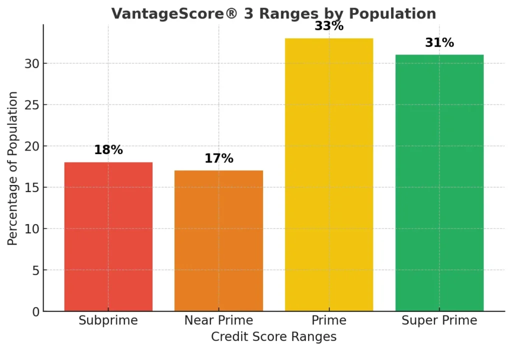 Bar chart showing VantageScore® 3 ranges by population: 18% in Subprime (300-600), 17% in Near Prime (601-660), 33% in Prime (661-780), and 31% in Super Prime (781-850).