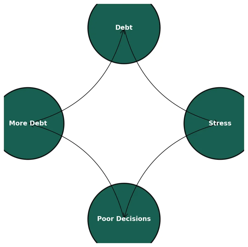 cycle-debt-stress