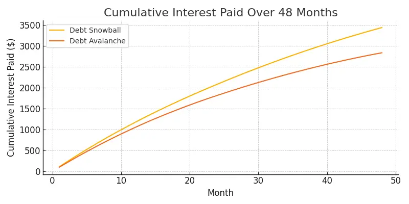 debt-snowball-vs-debt-avalanche